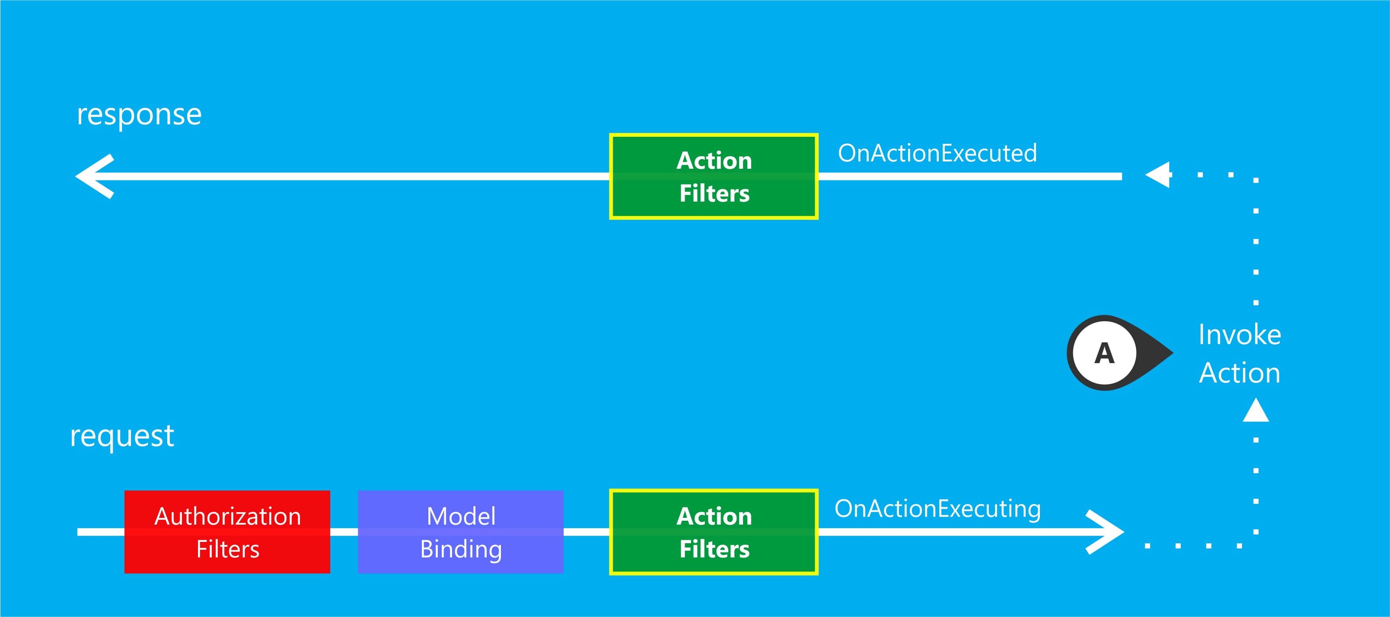 Action Filter - MVC Pipeline