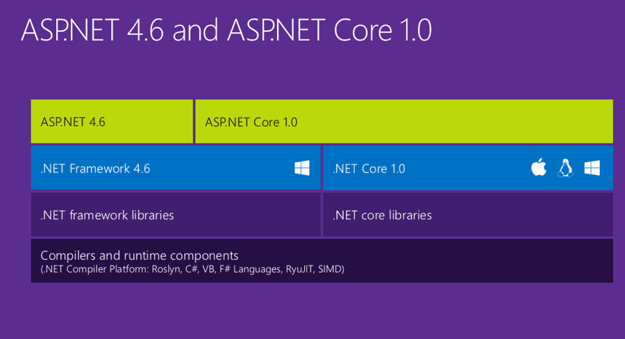 asp.net Core